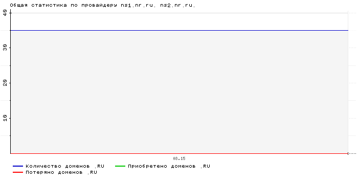 Статистика по провайдеру ns1.nr.ru. ns2.nr.ru.